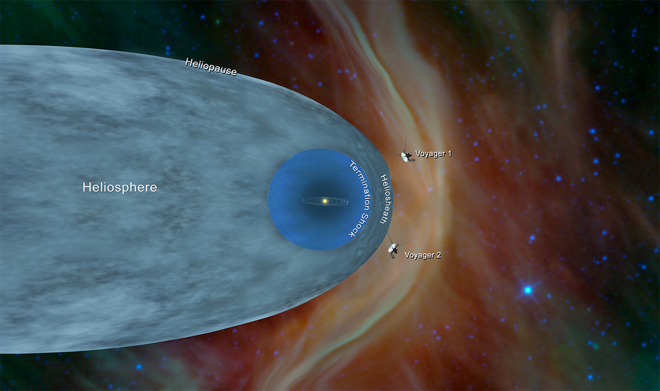 This illustration shows the position of NASA's Voyager 1 and Voyager 2 probes, outside of the heliosphere, a protective bubble created by the Sun that extends well past the orbit of Pluto. Voyager 1 crossed the heliopause, or the edge of the heliosphere, in August 2012. Heading in a different direction, Voyager 2 crossed another part of the heliopause in November 2018. One of the annotated images below shows plasma flow lines both inside and outside the heliopause. The direction of the solar plasma is different from the direction of the interstellar plasma. The Voyager spacecraft were built by JPL, which continues to operate both. JPL is a division of Caltech in Pasadena. California. The Voyager missions are a part of the NASA Heliophysics System Observatory, sponsored by the Heliophysics Division of the Science Mission Directorate in Washington.