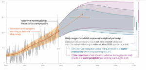 global warming data from IPCC