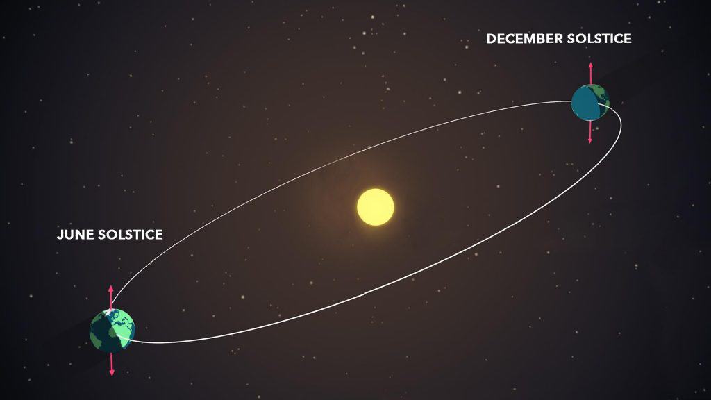 What Is The Reason For The Season Equinox Solstice And Everything Else