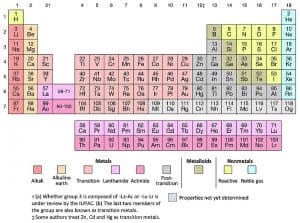 The Periodic Table Of Elements - Infographic Of Timeline