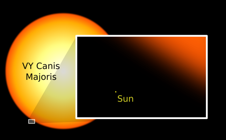 VY Canis Majoris compared to our Sun. Credit: Wikipedia user Svartkell