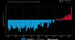 Globally averaged surface air temperature anomalies relative to 1991–2020 for each September from 1940 to 2023. Data source: ERA5. Credit: Copernicus Climate Change Service/ECMWF.