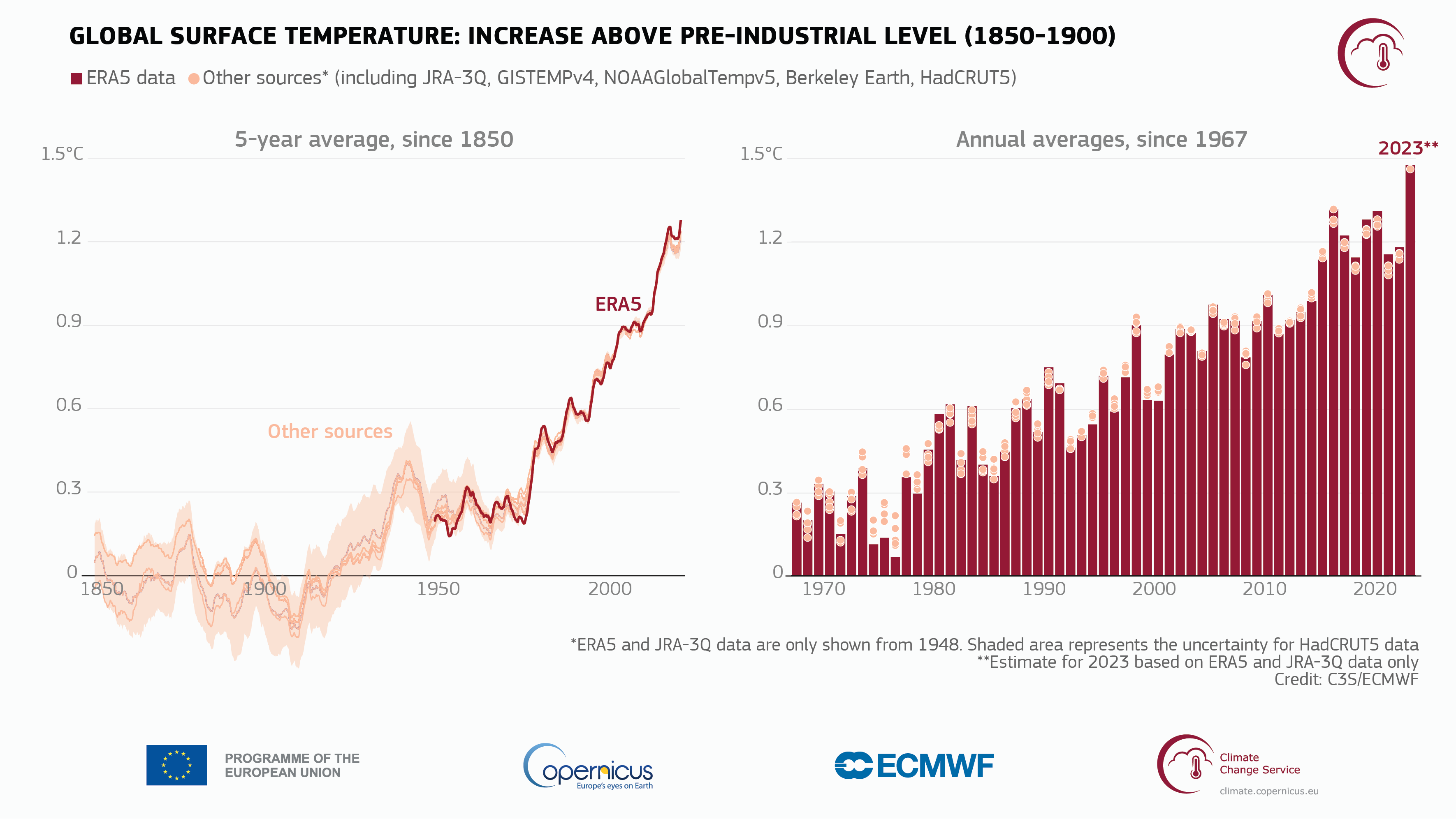 Global surface air temperature increase relative to the average for 1850-1900, the designated pre-industrial reference period, based on several global temperature datasets shown as 5-year averages since 1850 (left) and as annual averages since 1967 (right). Credit: C3S/ECMWF.