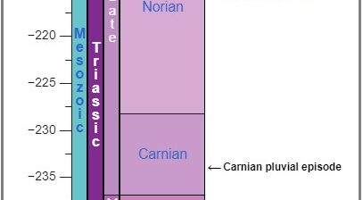 Subdivision of the Triassic according to the ICS, as of 2021