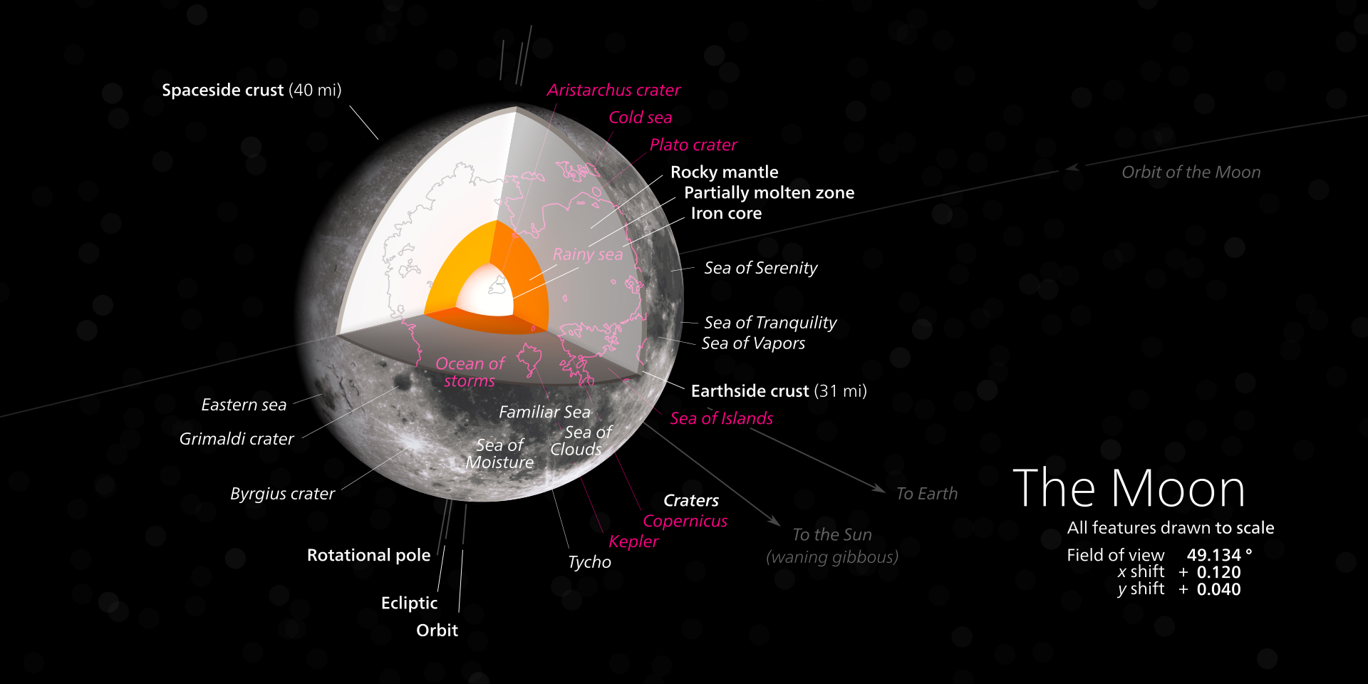 Moon's internal structure: solid inner core (iron-metallic), molten outer core, hardened mantle and crust. The crust on the Moon's near side permanently facing Earth is thinner, featuring larger areas flooded by material of the once molten mantle forming today's lunar mare.