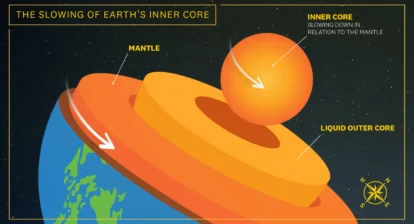 The inner core began to decrease its speed around 2010, moving slower than the Earth’s surface. (USC Graphic/Edward Sotelo)