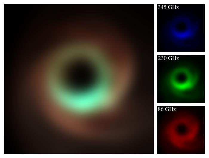 On left, this composite simulated image shows how M87* is seen by the Event Horizon Telescope at 86 GHz (red), 230 GHz (green), and 345 GHz (blue). On right, 345 GHz is seen in dark blue, a more compact and sharper view of the supermassive black holes, followed by 230 GHz in green, and 86 GHz in red. The higher the frequency, the sharper the image becomes, revealing structure, size, and shape that was previously less discernible.